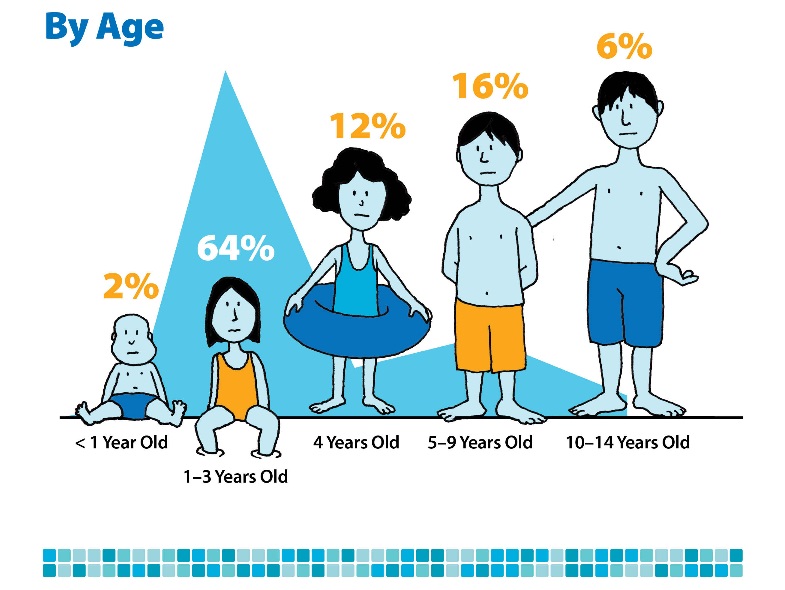 Age of drowning stats